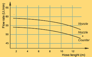 grafico prestazioni distributore gasolio con filtro per cisterne